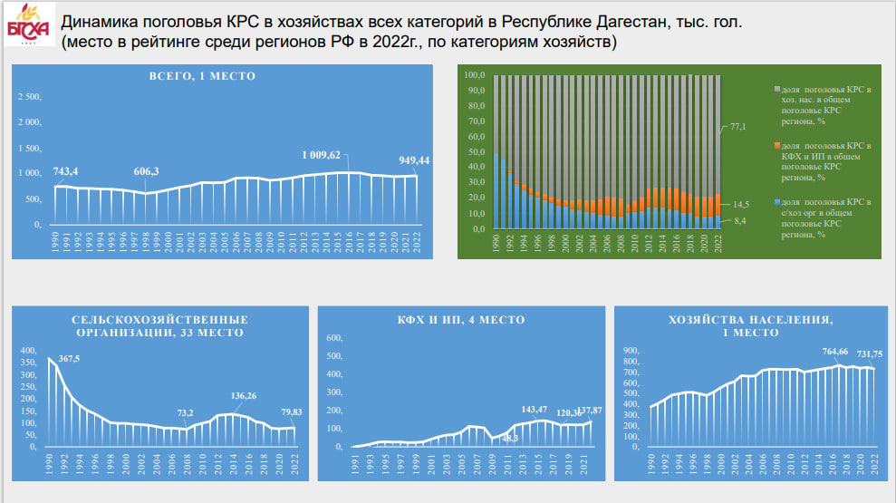 Коллектив ученых Бурятской ГСХА исследовали динамику поголовья овец и КРС в регионах РФ